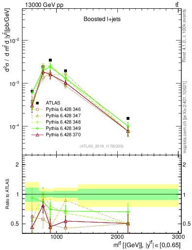 Plot of ttbar.m in 13000 GeV pp collisions