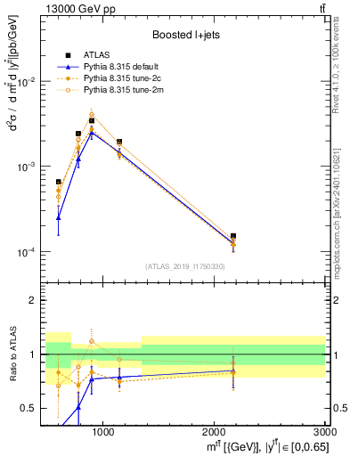 Plot of ttbar.m in 13000 GeV pp collisions