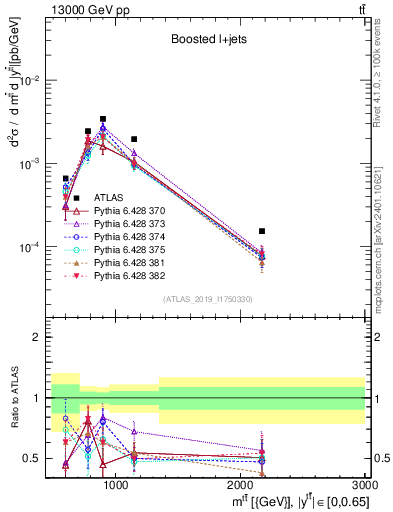 Plot of ttbar.m in 13000 GeV pp collisions