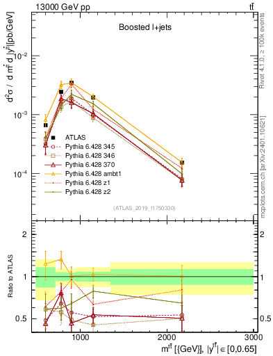Plot of ttbar.m in 13000 GeV pp collisions