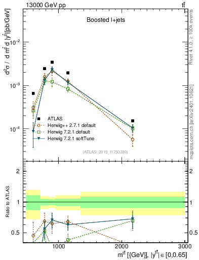 Plot of ttbar.m in 13000 GeV pp collisions