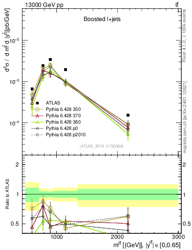 Plot of ttbar.m in 13000 GeV pp collisions