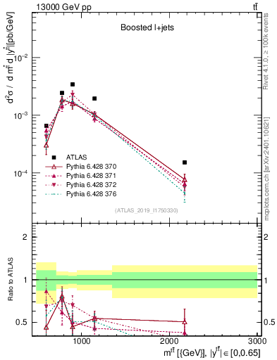 Plot of ttbar.m in 13000 GeV pp collisions