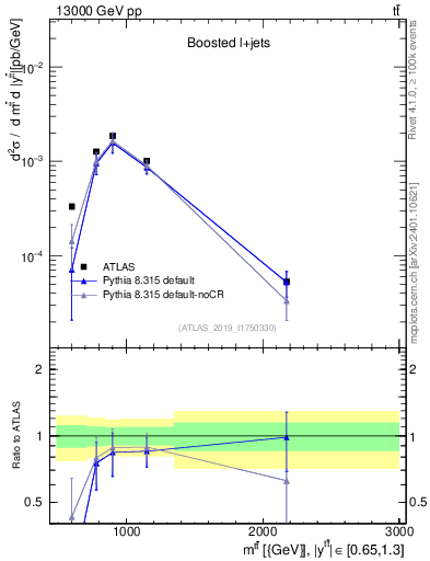 Plot of ttbar.m in 13000 GeV pp collisions