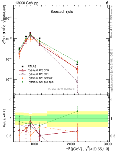 Plot of ttbar.m in 13000 GeV pp collisions