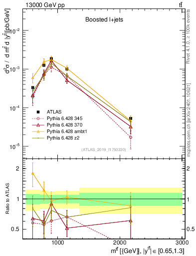 Plot of ttbar.m in 13000 GeV pp collisions