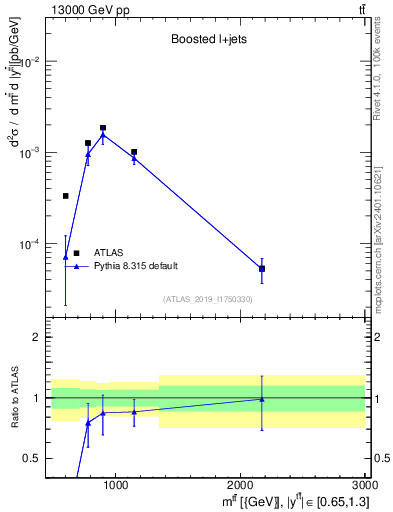 Plot of ttbar.m in 13000 GeV pp collisions
