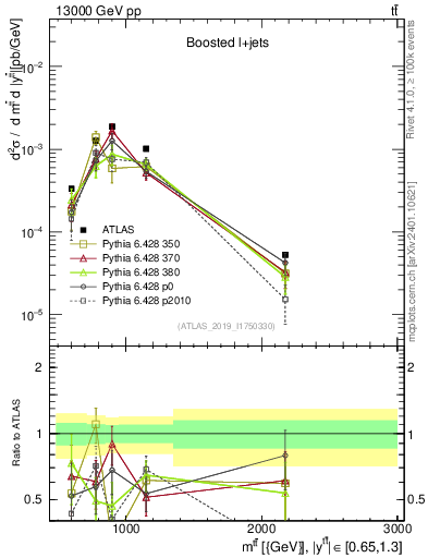 Plot of ttbar.m in 13000 GeV pp collisions