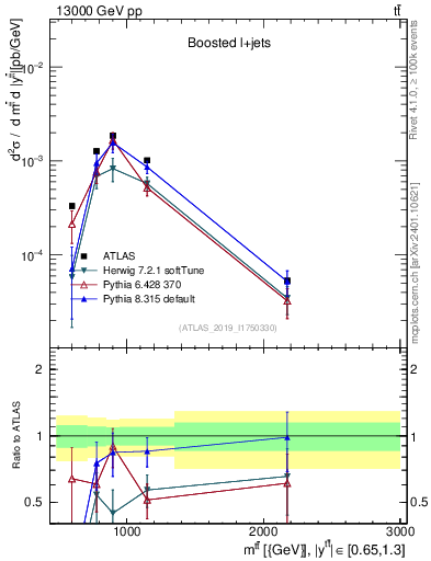 Plot of ttbar.m in 13000 GeV pp collisions