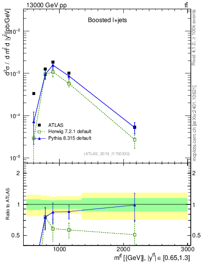 Plot of ttbar.m in 13000 GeV pp collisions