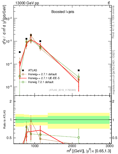 Plot of ttbar.m in 13000 GeV pp collisions