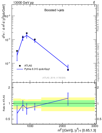 Plot of ttbar.m in 13000 GeV pp collisions