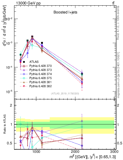 Plot of ttbar.m in 13000 GeV pp collisions