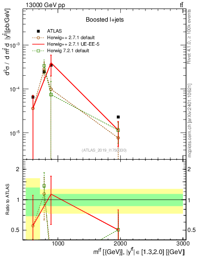 Plot of ttbar.m in 13000 GeV pp collisions