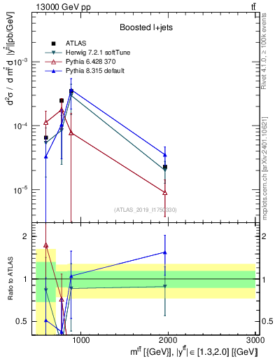 Plot of ttbar.m in 13000 GeV pp collisions