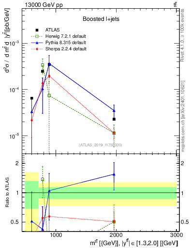 Plot of ttbar.m in 13000 GeV pp collisions