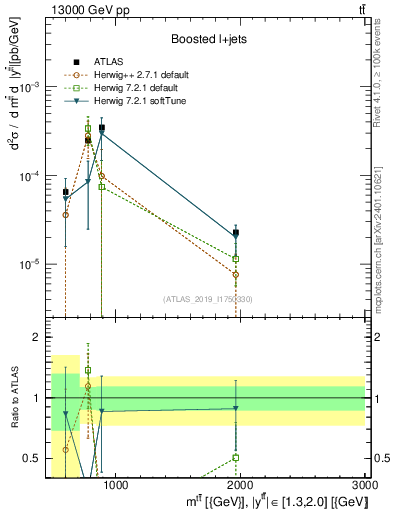 Plot of ttbar.m in 13000 GeV pp collisions