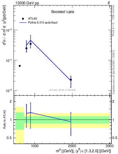 Plot of ttbar.m in 13000 GeV pp collisions
