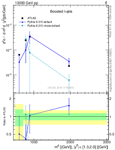 Plot of ttbar.m in 13000 GeV pp collisions