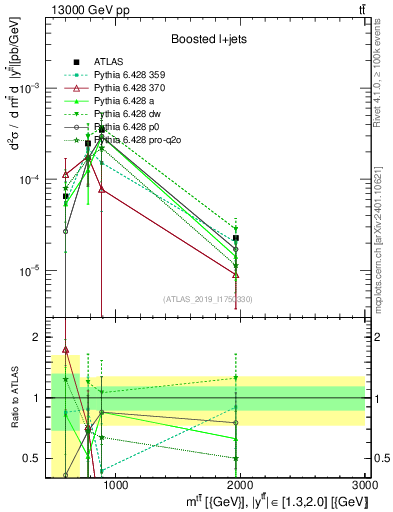 Plot of ttbar.m in 13000 GeV pp collisions