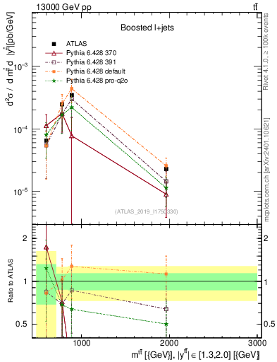 Plot of ttbar.m in 13000 GeV pp collisions