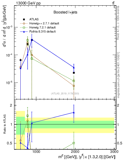Plot of ttbar.m in 13000 GeV pp collisions