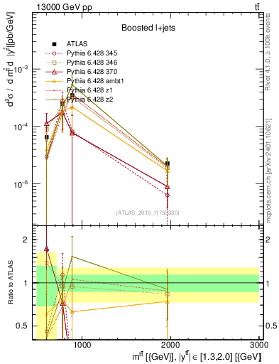 Plot of ttbar.m in 13000 GeV pp collisions