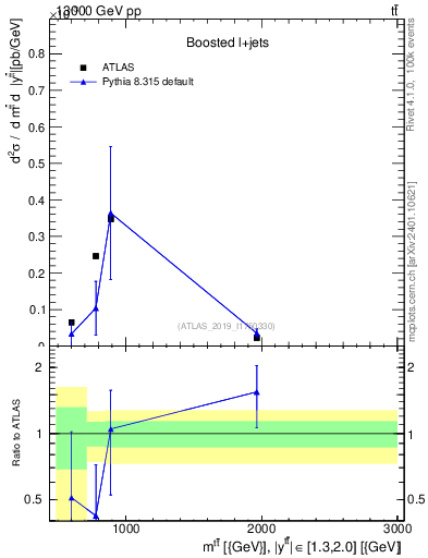Plot of ttbar.m in 13000 GeV pp collisions