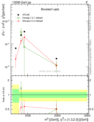 Plot of ttbar.m in 13000 GeV pp collisions