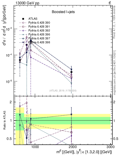 Plot of ttbar.m in 13000 GeV pp collisions