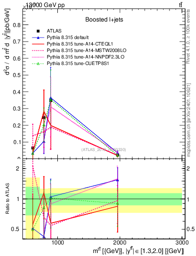 Plot of ttbar.m in 13000 GeV pp collisions