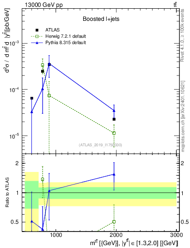 Plot of ttbar.m in 13000 GeV pp collisions