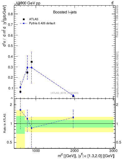 Plot of ttbar.m in 13000 GeV pp collisions