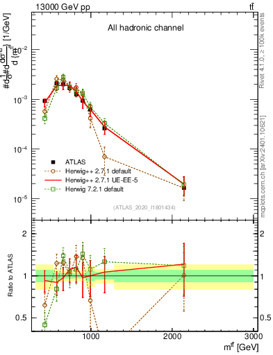 Plot of ttbar.m in 13000 GeV pp collisions