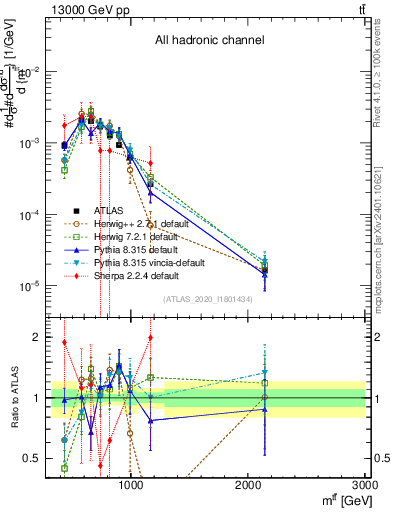 Plot of ttbar.m in 13000 GeV pp collisions