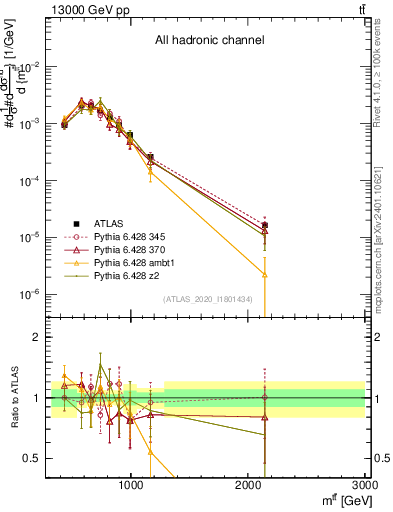 Plot of ttbar.m in 13000 GeV pp collisions