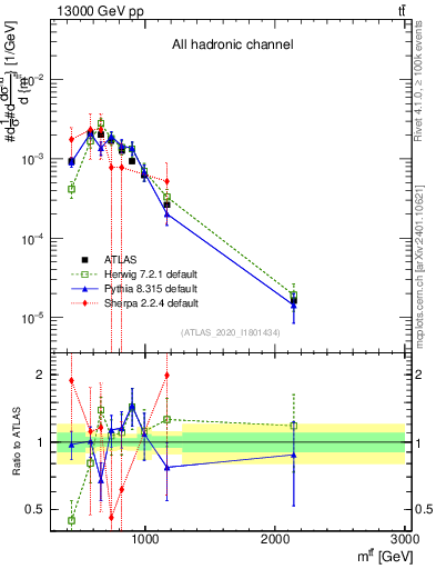 Plot of ttbar.m in 13000 GeV pp collisions