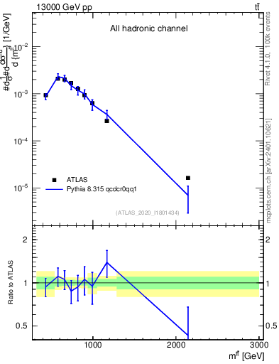 Plot of ttbar.m in 13000 GeV pp collisions