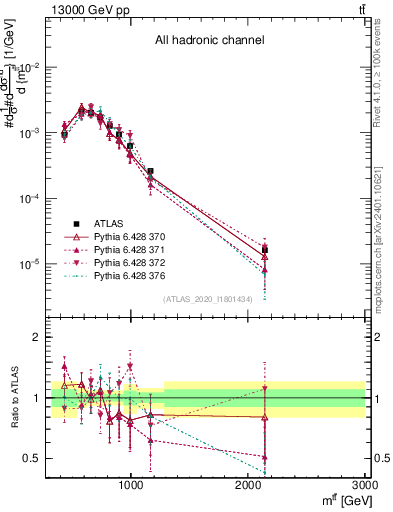 Plot of ttbar.m in 13000 GeV pp collisions