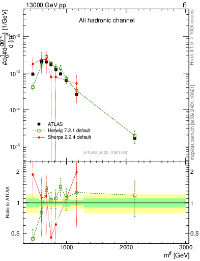 Plot of ttbar.m in 13000 GeV pp collisions