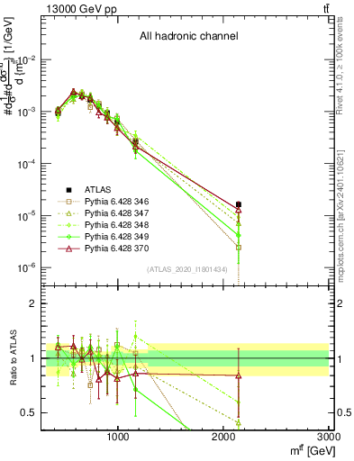 Plot of ttbar.m in 13000 GeV pp collisions