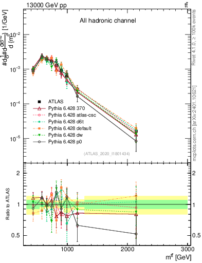 Plot of ttbar.m in 13000 GeV pp collisions