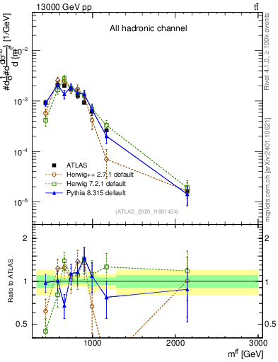 Plot of ttbar.m in 13000 GeV pp collisions