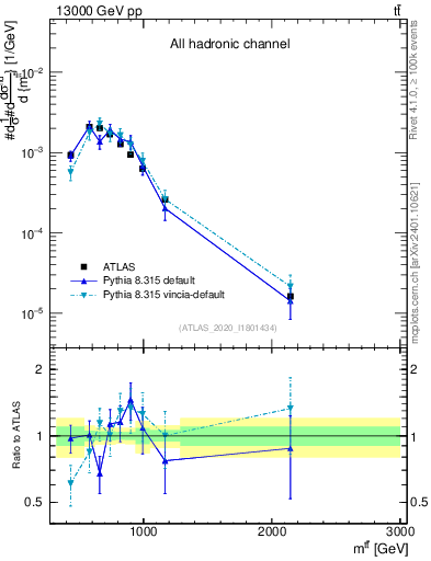 Plot of ttbar.m in 13000 GeV pp collisions