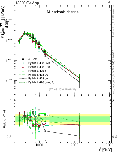 Plot of ttbar.m in 13000 GeV pp collisions