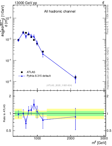 Plot of ttbar.m in 13000 GeV pp collisions