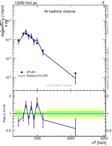 Plot of ttbar.m in 13000 GeV pp collisions