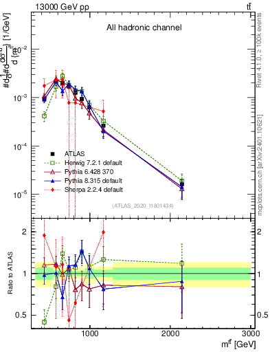 Plot of ttbar.m in 13000 GeV pp collisions