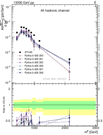 Plot of ttbar.m in 13000 GeV pp collisions