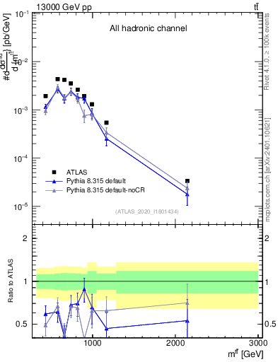 Plot of ttbar.m in 13000 GeV pp collisions